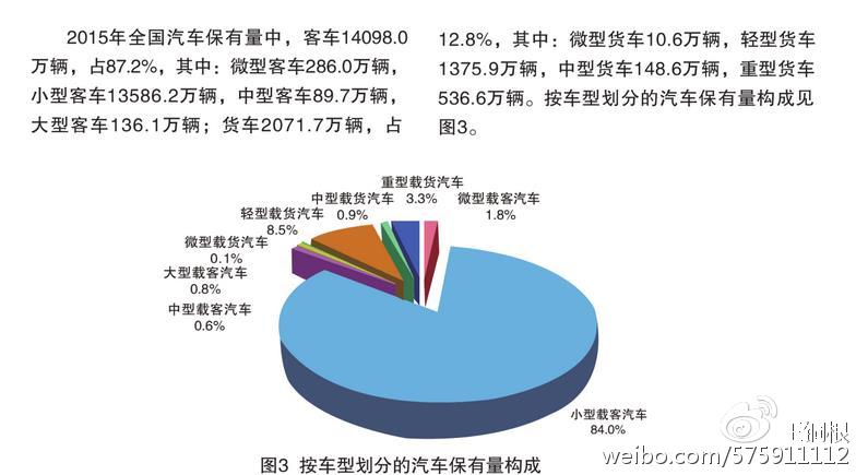 數(shù)據(jù)來(lái)自《2016年中國(guó)機(jī)動(dòng)車環(huán)境管理年報(bào)》