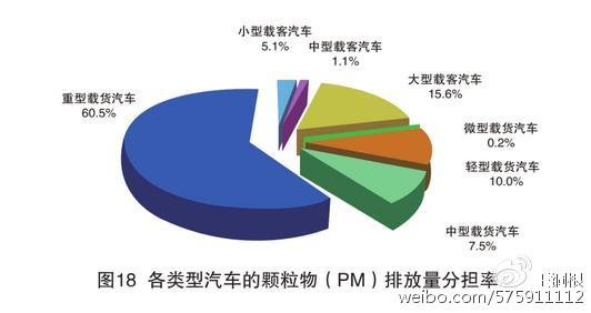 數(shù)據(jù)來(lái)自《2016年中國(guó)機(jī)動(dòng)車環(huán)境管理年報(bào)》